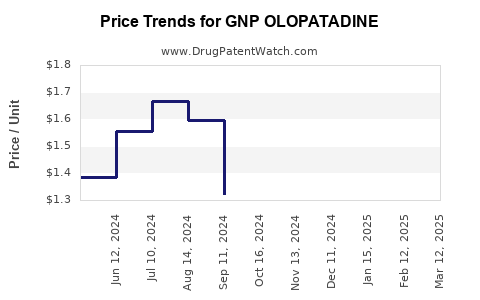 Drug Price Trends for GNP OLOPATADINE