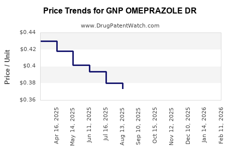 Drug Price Trends for GNP OMEPRAZOLE DR