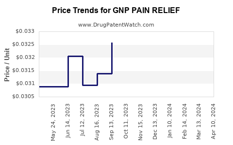Drug Price Trends for GNP PAIN RELIEF