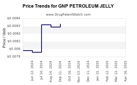 Drug Price Trends for GNP PETROLEUM JELLY