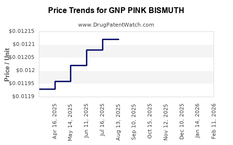 Drug Price Trends for GNP PINK BISMUTH