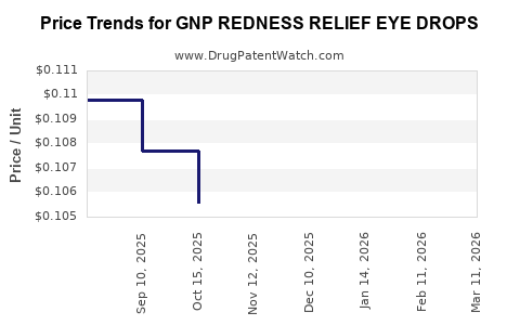Drug Price Trends for GNP REDNESS RELIEF EYE DROPS