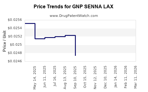 Drug Price Trends for GNP SENNA LAX