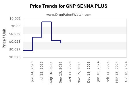 Drug Price Trends for GNP SENNA PLUS