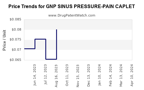 Drug Price Trends for GNP SINUS PRESSURE-PAIN CAPLET
