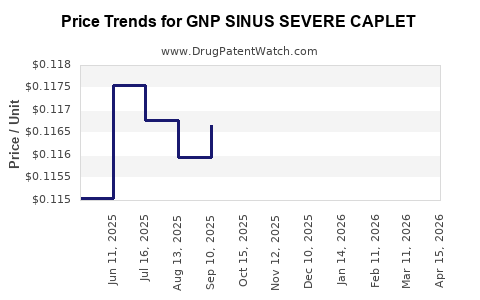 Drug Price Trends for GNP SINUS SEVERE CAPLET