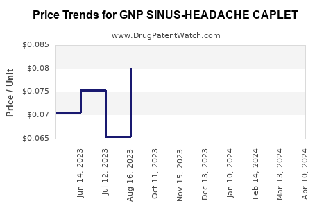 Drug Price Trends for GNP SINUS-HEADACHE CAPLET