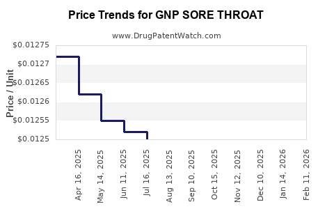 Drug Price Trends for GNP SORE THROAT