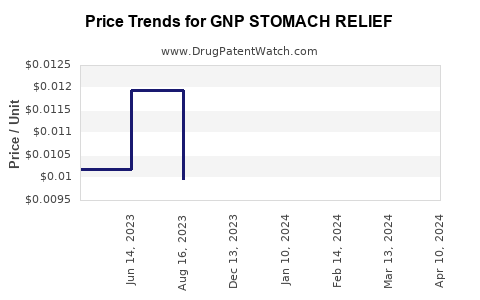 Drug Price Trends for GNP STOMACH RELIEF