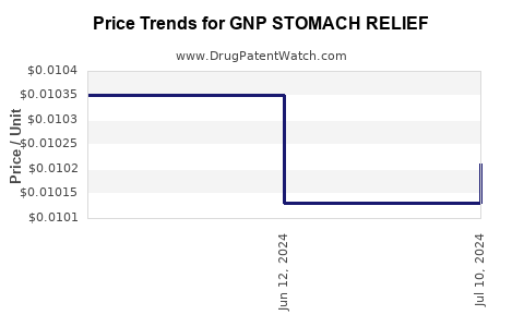 Drug Price Trends for GNP STOMACH RELIEF