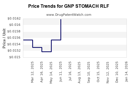Drug Price Trends for GNP STOMACH RLF