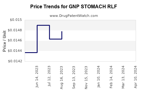 Drug Price Trends for GNP STOMACH RLF