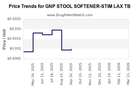 Drug Price Trends for GNP STOOL SOFTENER-STIM LAX TB