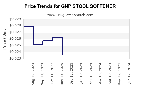 Drug Price Trends for GNP STOOL SOFTENER