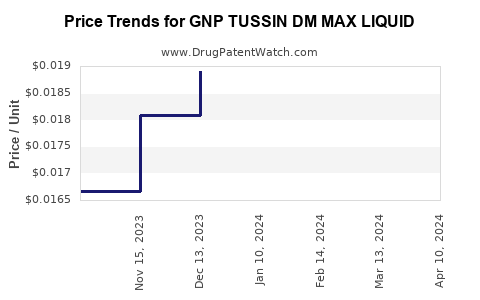 Drug Price Trends for GNP TUSSIN DM MAX LIQUID