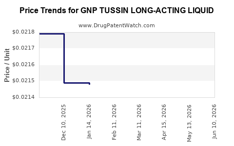 Drug Price Trends for GNP TUSSIN LONG-ACTING LIQUID