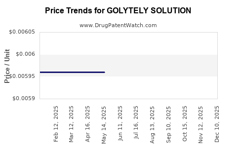 Drug Price Trends for GOLYTELY SOLUTION