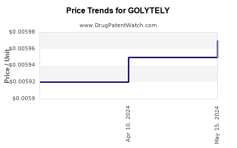 Drug Prices for GOLYTELY