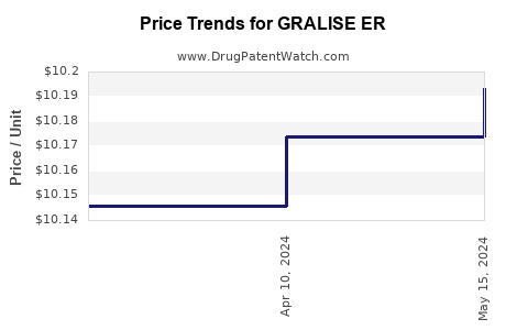 Drug Price Trends for GRALISE ER