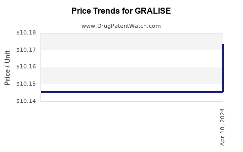 Drug Prices for GRALISE