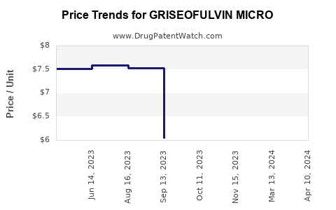 Drug Price Trends for GRISEOFULVIN MICRO