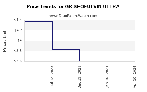 Drug Price Trends for GRISEOFULVIN ULTRA