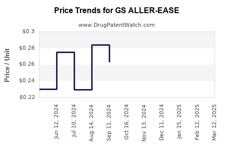 Drug Price Trends for GS ALLER-EASE