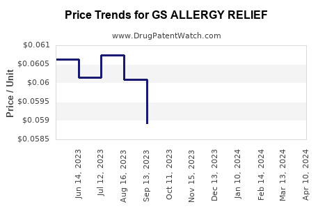 Drug Price Trends for GS ALLERGY RELIEF
