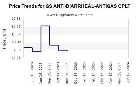 Drug Price Trends for GS ANTI-DIARRHEAL-ANTIGAS CPLT
