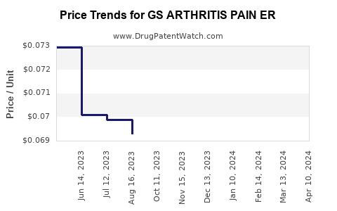 Drug Price Trends for GS ARTHRITIS PAIN ER
