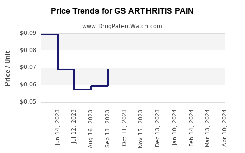 Drug Price Trends for GS ARTHRITIS PAIN