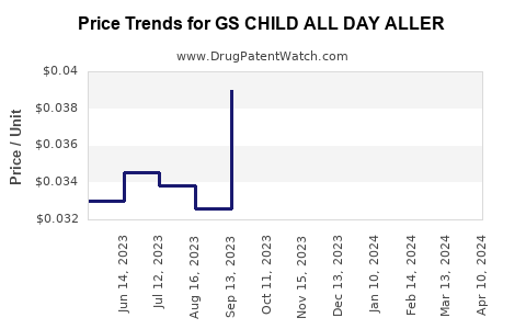 Drug Price Trends for GS CHILD ALL DAY ALLER