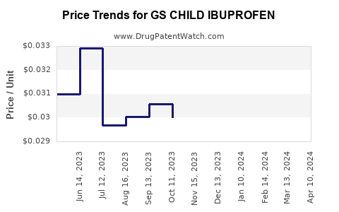 Drug Price Trends for GS CHILD IBUPROFEN