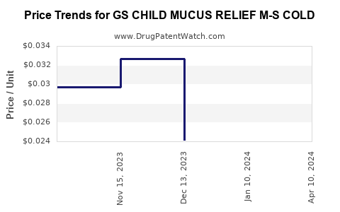 Drug Price Trends for GS CHILD MUCUS RELIEF M-S COLD