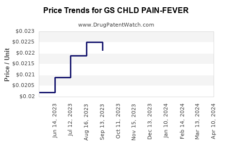 Drug Price Trends for GS CHLD PAIN-FEVER