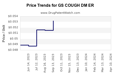 Drug Price Trends for GS COUGH DM ER