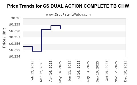 Drug Price Trends for GS DUAL ACTION COMPLETE TB CHW