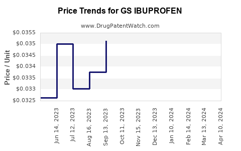 Drug Price Trends for GS IBUPROFEN