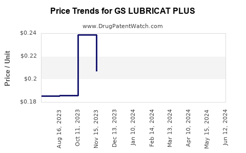 Drug Price Trends for GS LUBRICAT PLUS