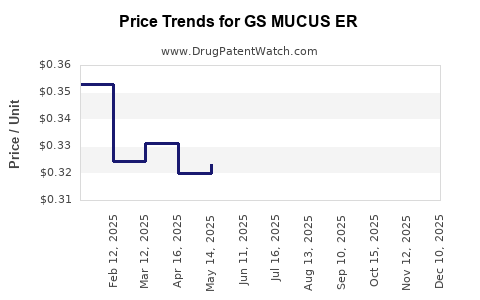 Drug Price Trends for GS MUCUS ER