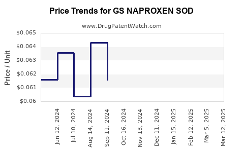 Drug Price Trends for GS NAPROXEN SOD