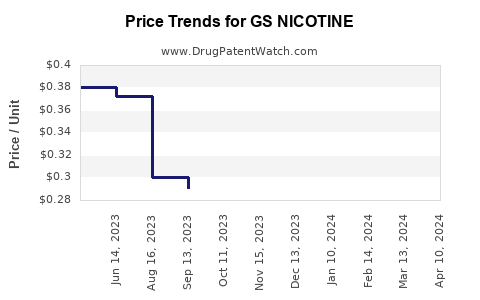 Drug Price Trends for GS NICOTINE