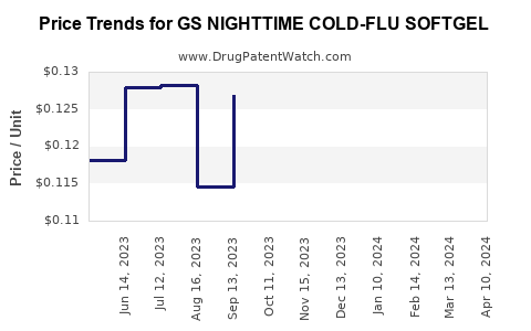 Drug Price Trends for GS NIGHTTIME COLD-FLU SOFTGEL