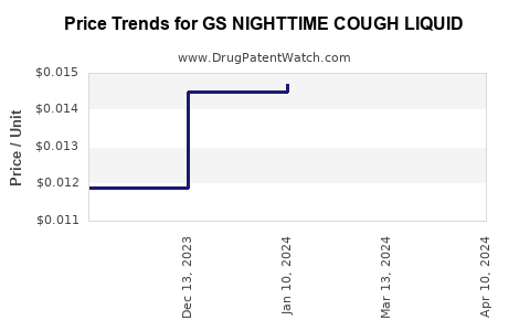 Drug Price Trends for GS NIGHTTIME COUGH LIQUID