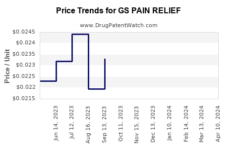 Drug Price Trends for GS PAIN RELIEF