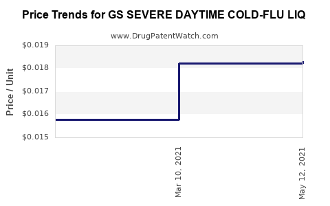 Drug Price Trends for GS SEVERE DAYTIME COLD-FLU LIQ