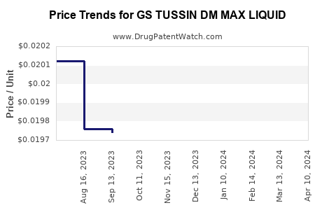 Drug Price Trends for GS TUSSIN DM MAX LIQUID