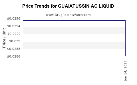 Drug Price Trends for GUAIATUSSIN AC LIQUID