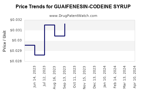 Drug Price Trends for GUAIFENESIN-CODEINE SYRUP