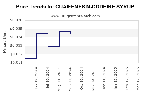 Drug Price Trends for GUAIFENESIN-CODEINE SYRUP